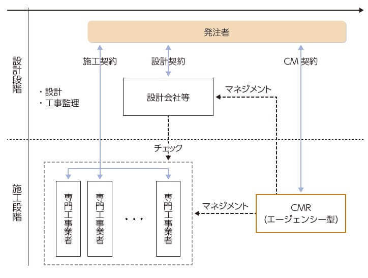 CMの体制