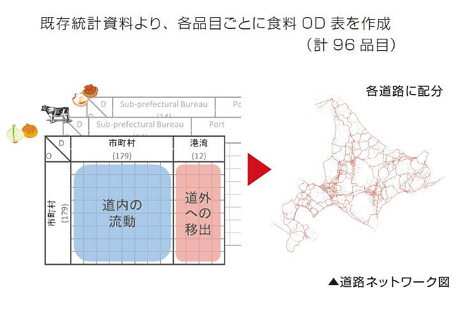 既存統計資料より、各品目ごとに食品OD表（食品流動表）を作成し明確化します。