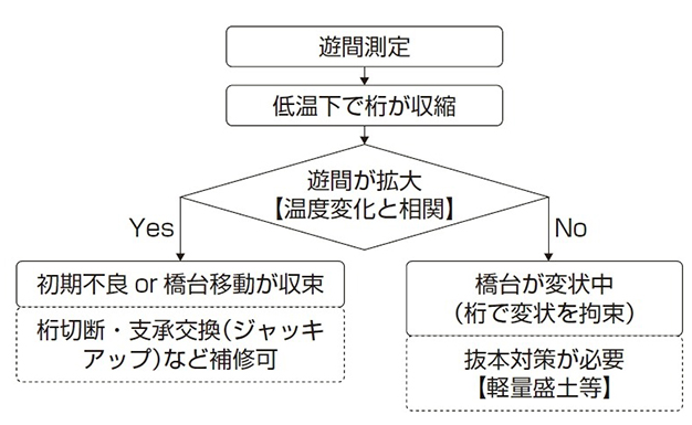 診断フロー