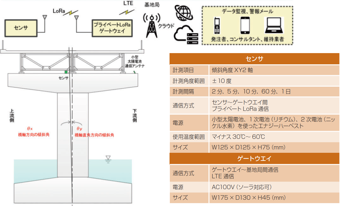 システムの概要