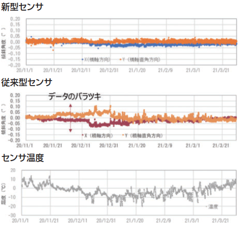 新センサーと従来型センサーの比較