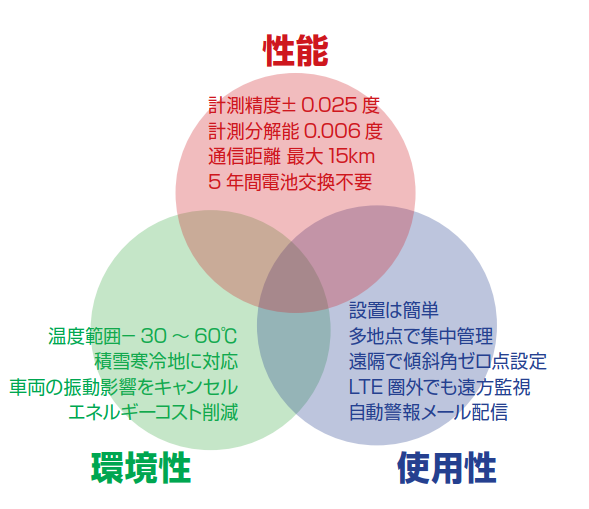 性能：計測制度±0.025度、計測分解能0.006度、通信距離 最大15km、5年間電池交換不要。使用性：設置は簡単、多地点で集中管理、遠隔で傾斜角ゼロ点設定、LTE圏外でも遠方監視、自動警報メール配信。環境性：温度範囲-30～60℃、積雪寒冷地に対応、車両の振動影響をキャンセル、エネルギーコスト削減。