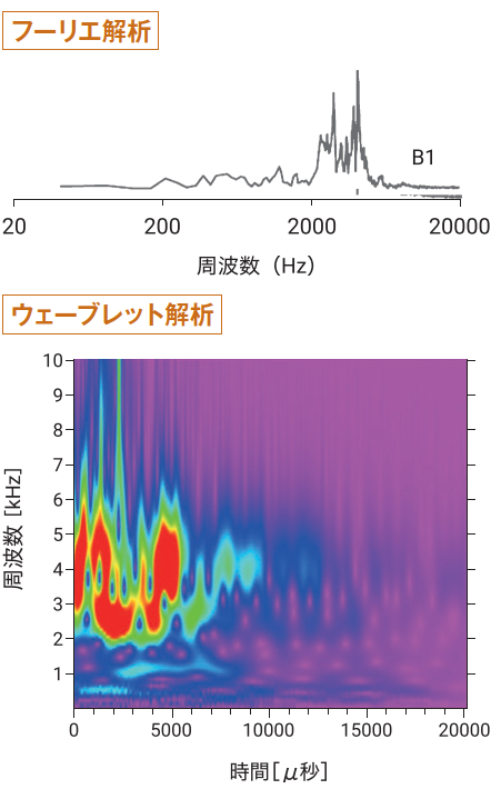 周波数解析装置の画像に色で反応が出る